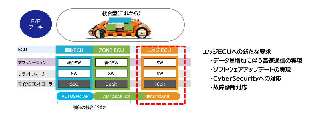 QINeS-Lite 次世代EEアーキテクチャとエッジECU要求図