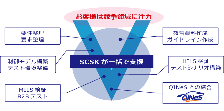 エンジニアリング支援サービス