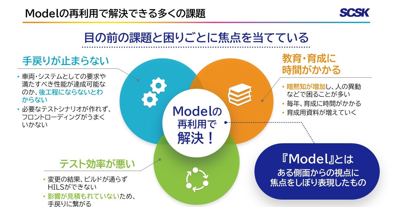 Modelの再利用で解決できる多くの課題