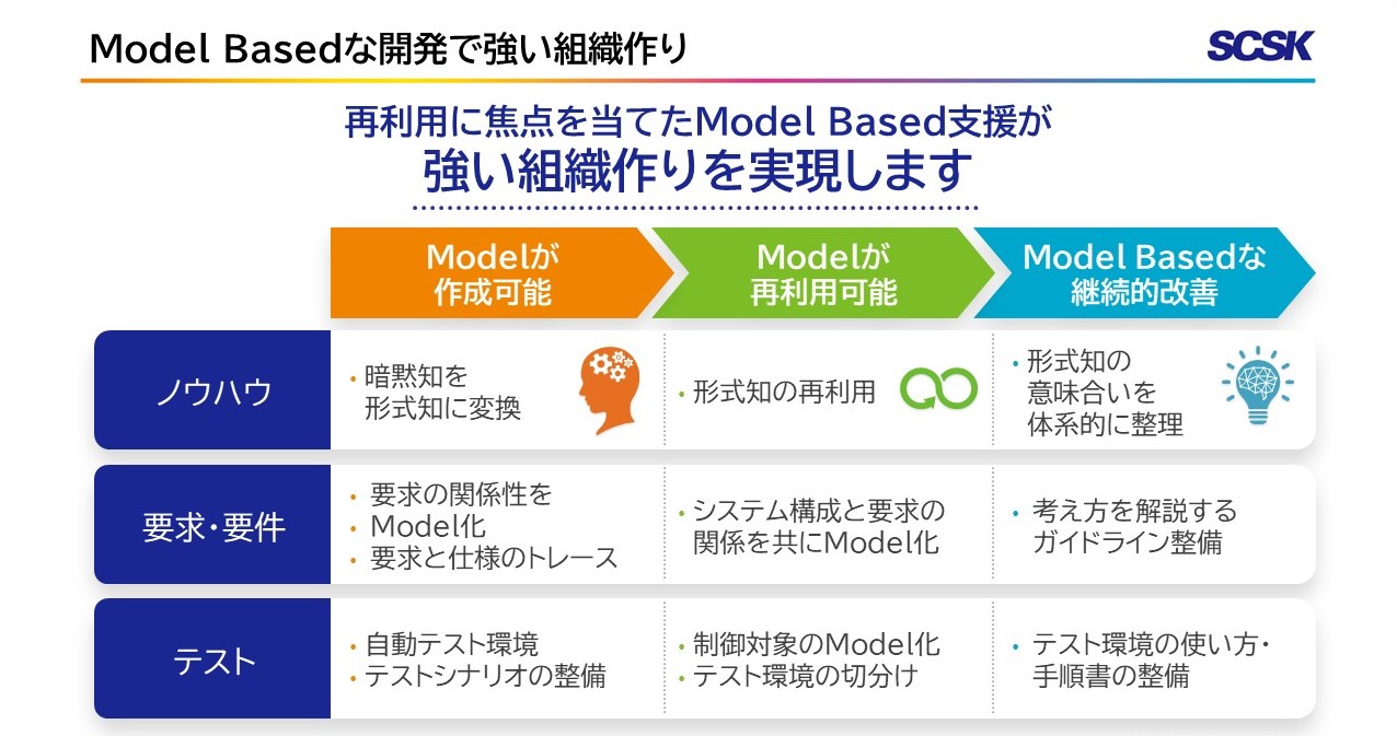 Model Basedな開発で強い組織作り