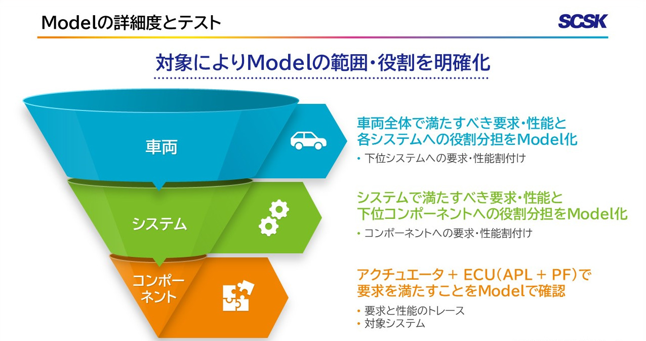 Modelの詳細度とテスト