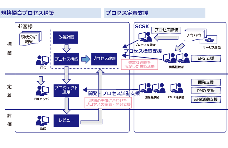 プロセス定着支援