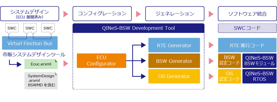 QINeS-BSW_Development_Tool