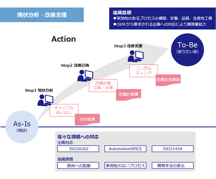 現状分析と改善支援