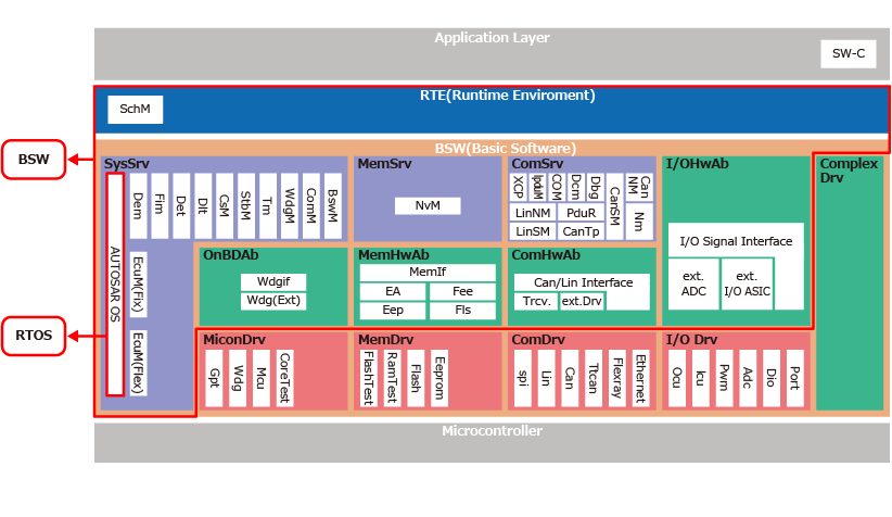 高性能&軽量なOS&BSW