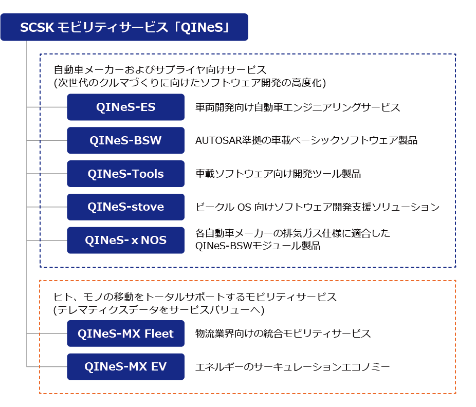 SCSKモビリティサービス「QINeS」 ブランド体系図