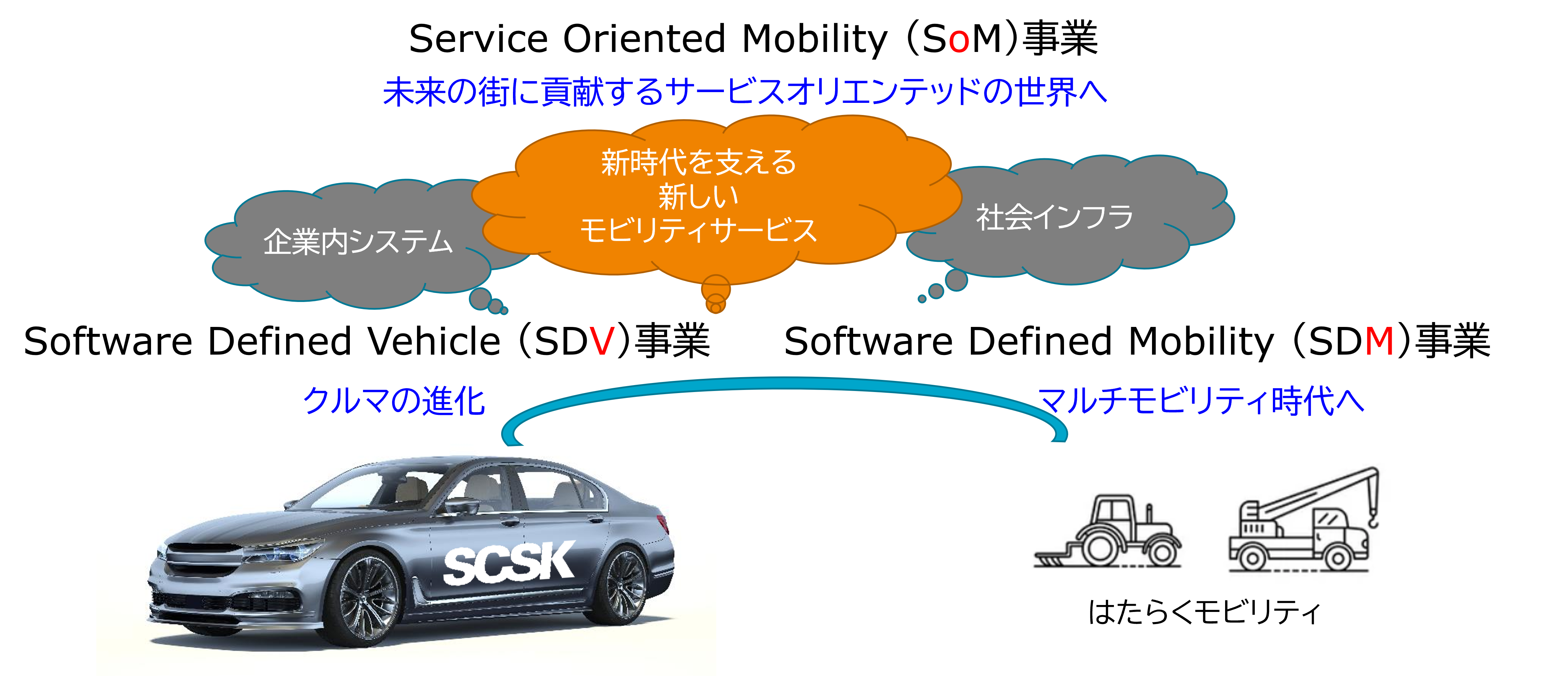 SDM図