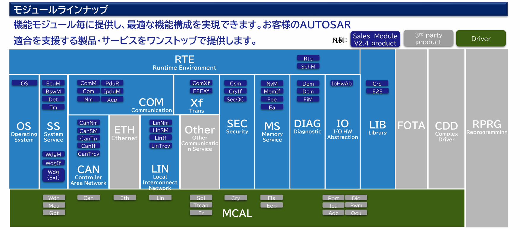 高性能&軽量なOS&BSW
