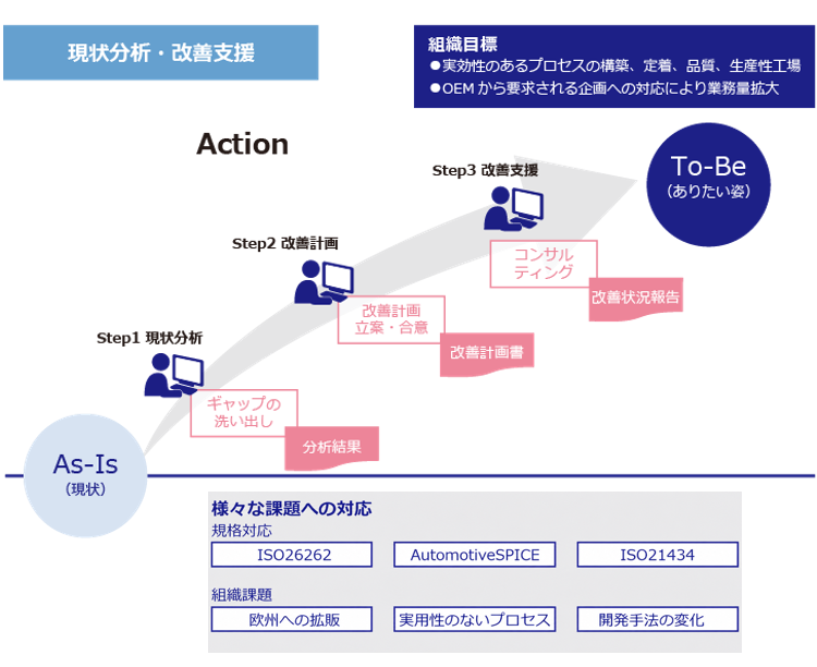 現状分析と改善支援